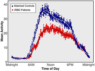 Isolated REM sleep behavior disorder is associated with altered 24-h rest-activity measures